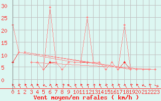 Courbe de la force du vent pour Hakadal