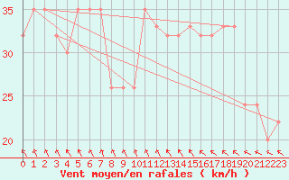 Courbe de la force du vent pour Mount Terrible Radar