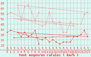 Courbe de la force du vent pour Grimsel Hospiz