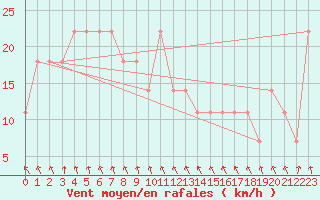 Courbe de la force du vent pour Landeck