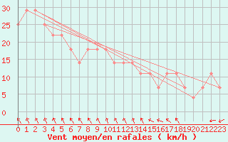 Courbe de la force du vent pour Hurbanovo