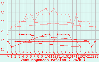 Courbe de la force du vent pour Angermuende