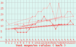 Courbe de la force du vent pour Luedge-Paenbruch