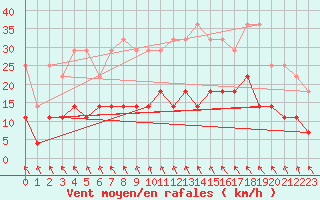 Courbe de la force du vent pour Baza Cruz Roja