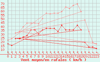 Courbe de la force du vent pour Ile de R - Saint-Clment-des-Baleines (17)