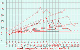 Courbe de la force du vent pour Rostherne No 2