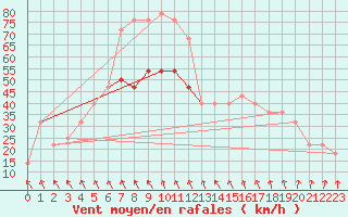 Courbe de la force du vent pour Malin Head