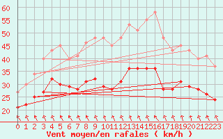 Courbe de la force du vent pour Cap Gris-Nez (62)