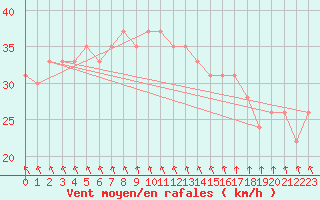 Courbe de la force du vent pour la bouée 63104