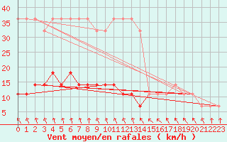 Courbe de la force du vent pour Pakri