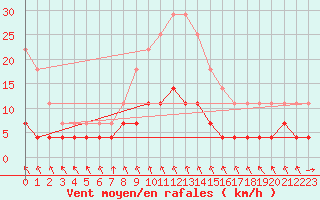 Courbe de la force du vent pour Adjud