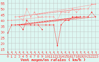 Courbe de la force du vent pour Hanko Tulliniemi