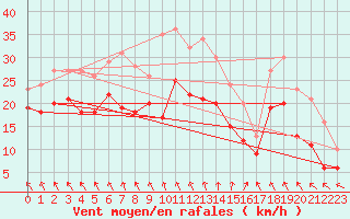 Courbe de la force du vent pour Chlons-en-Champagne (51)