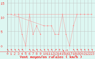 Courbe de la force du vent pour Katschberg