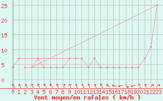 Courbe de la force du vent pour Wien-Donaufeld