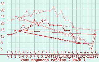 Courbe de la force du vent pour Suolovuopmi Lulit