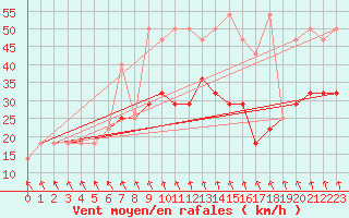 Courbe de la force du vent pour Cervena