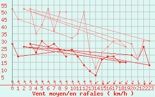 Courbe de la force du vent pour Weissfluhjoch