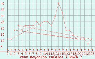 Courbe de la force du vent pour Pello