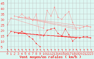 Courbe de la force du vent pour Saint-Dizier (52)