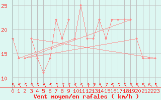 Courbe de la force du vent pour Gurteen