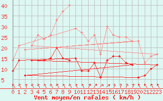 Courbe de la force du vent pour Rochefort Saint-Agnant (17)