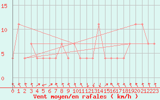 Courbe de la force du vent pour Landeck