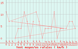 Courbe de la force du vent pour Katschberg