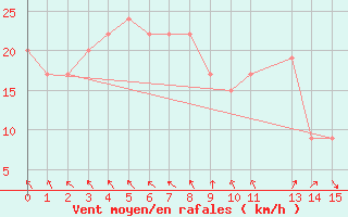 Courbe de la force du vent pour Torsminde