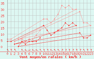 Courbe de la force du vent pour Orly (91)