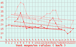 Courbe de la force du vent pour Pointe de Chassiron (17)