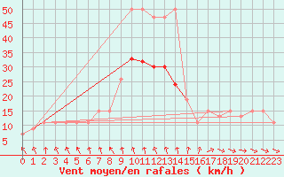 Courbe de la force du vent pour Cardinham