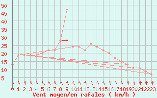 Courbe de la force du vent pour Tibenham Airfield