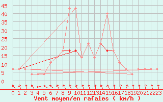 Courbe de la force du vent pour Sombor