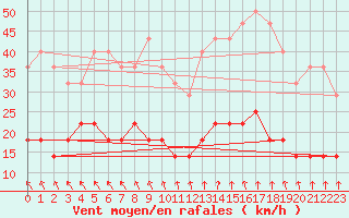 Courbe de la force du vent pour Pello
