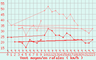 Courbe de la force du vent pour Weybourne