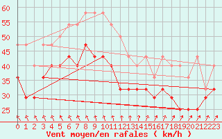 Courbe de la force du vent pour Skagsudde