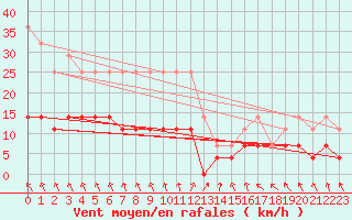 Courbe de la force du vent pour Caransebes