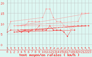 Courbe de la force du vent pour Biscarrosse (40)