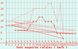 Courbe de la force du vent pour Angermuende