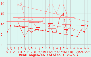 Courbe de la force du vent pour Rostherne No 2