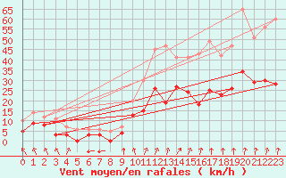 Courbe de la force du vent pour Lons-le-Saunier (39)