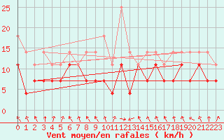 Courbe de la force du vent pour Oberstdorf