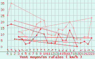 Courbe de la force du vent pour Chambry / Aix-Les-Bains (73)