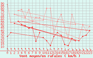 Courbe de la force du vent pour Matro (Sw)