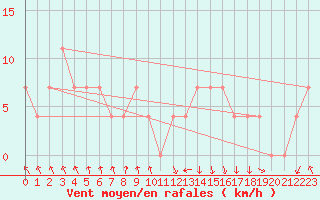 Courbe de la force du vent pour St Sebastian / Mariazell