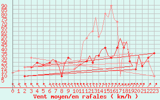 Courbe de la force du vent pour Hawarden