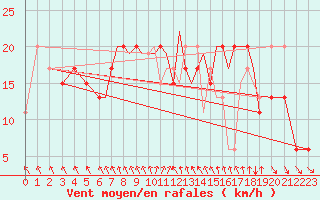 Courbe de la force du vent pour Hawarden