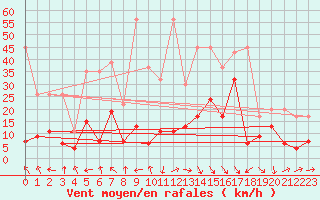 Courbe de la force du vent pour Naluns / Schlivera