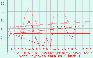 Courbe de la force du vent pour Punta Galea